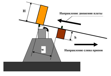 Изображение процесса селективной пайки для двухстороннего

ТНТ-монтажа